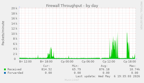 Firewall Throughput