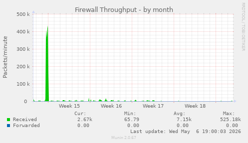 Firewall Throughput