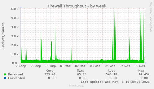 Firewall Throughput