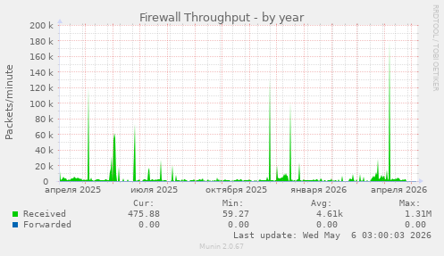 Firewall Throughput