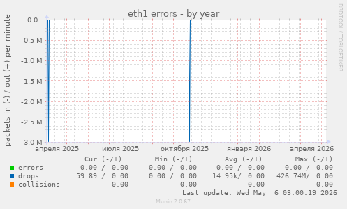 eth1 errors