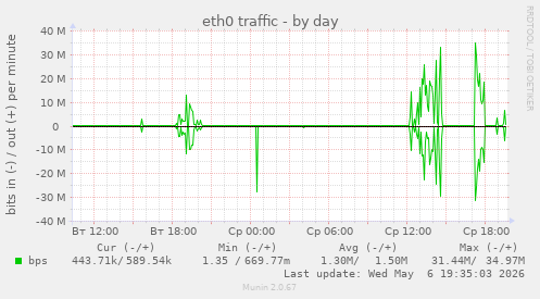 eth0 traffic