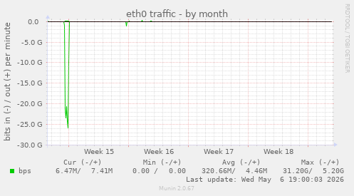 eth0 traffic