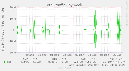 eth0 traffic