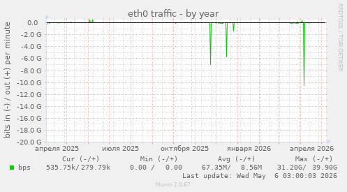eth0 traffic