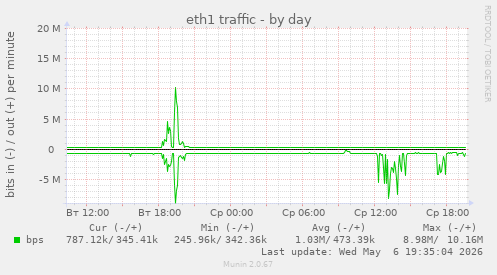 eth1 traffic