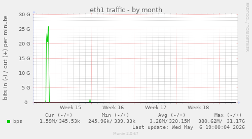 eth1 traffic