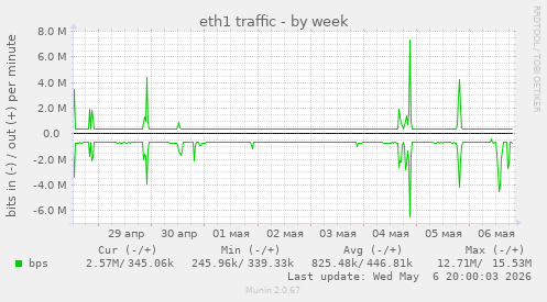 eth1 traffic