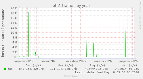 eth1 traffic