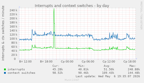 Interrupts and context switches