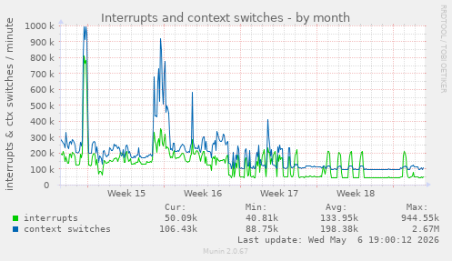 Interrupts and context switches
