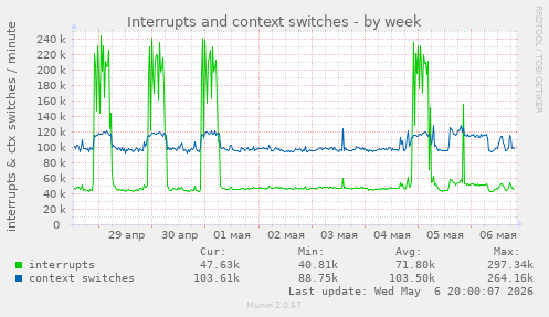 Interrupts and context switches