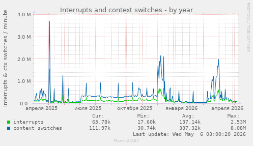 Interrupts and context switches