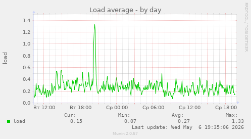 Load average