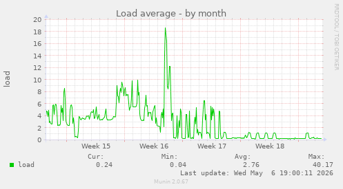 Load average