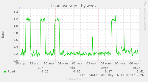 Load average