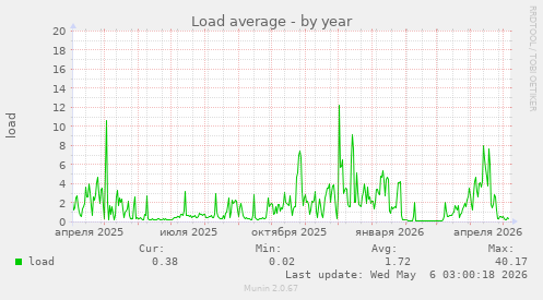 Load average