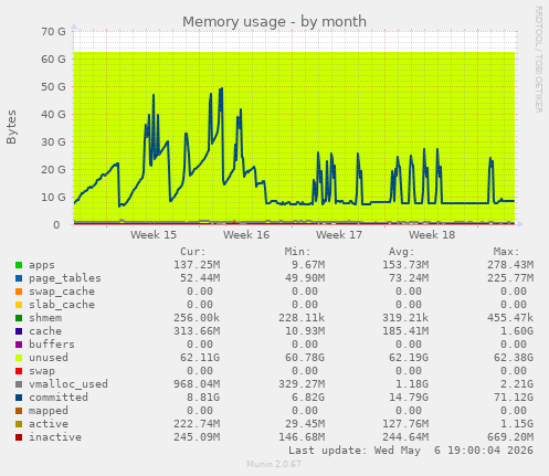 Memory usage