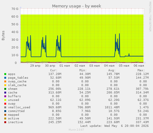 Memory usage