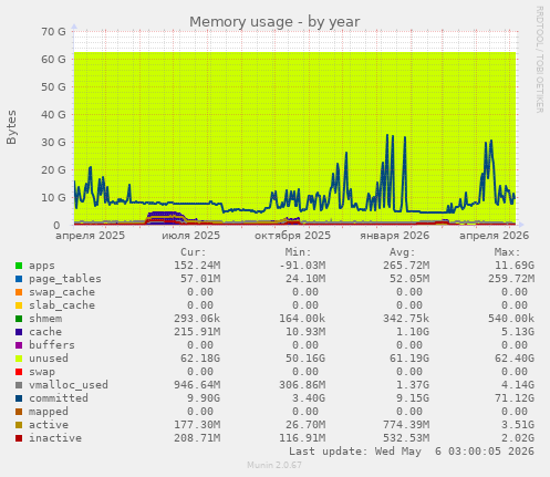 Memory usage