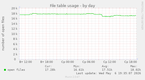 File table usage