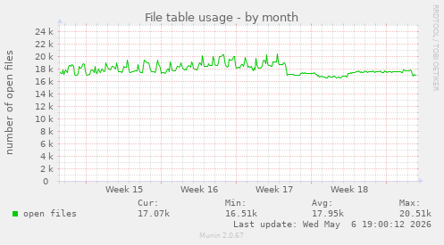File table usage