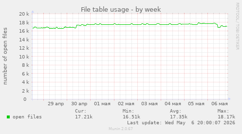 File table usage