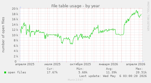 File table usage