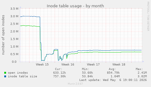 Inode table usage