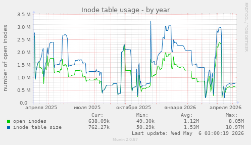 Inode table usage