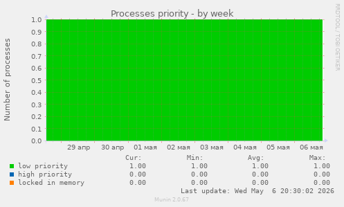 Processes priority