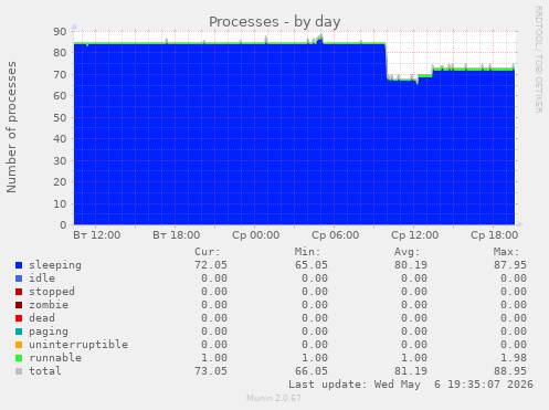 Processes