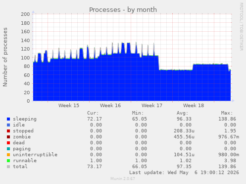 Processes