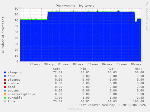 Processes
