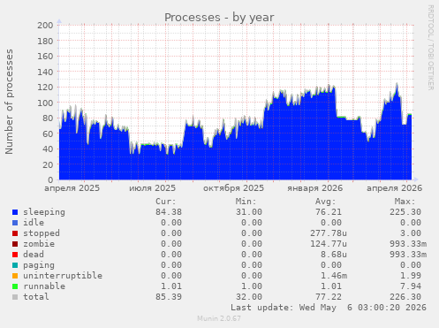 Processes