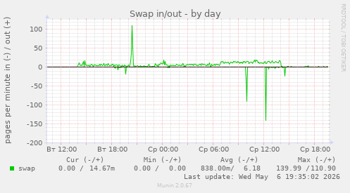 Swap in/out