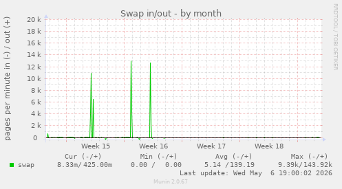 Swap in/out