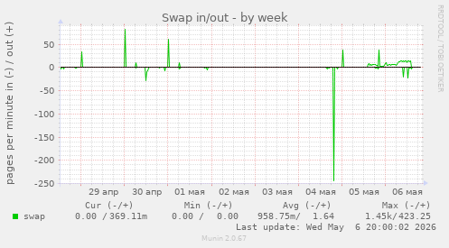 Swap in/out