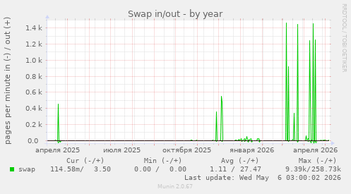 Swap in/out