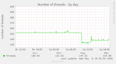Number of threads
