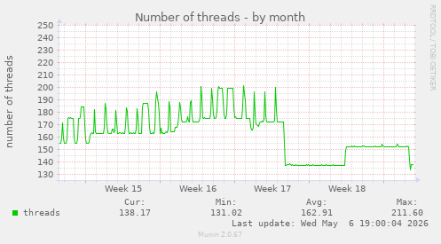 Number of threads