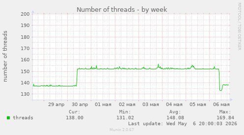 Number of threads