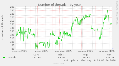 Number of threads