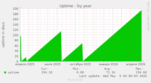Uptime