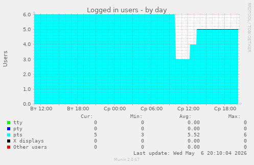 Logged in users