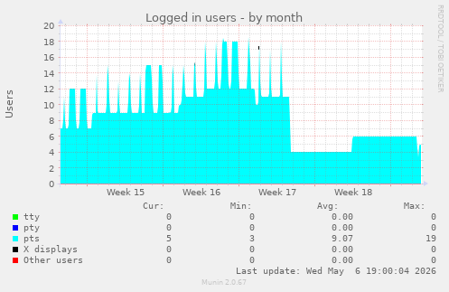Logged in users