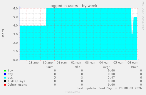 Logged in users