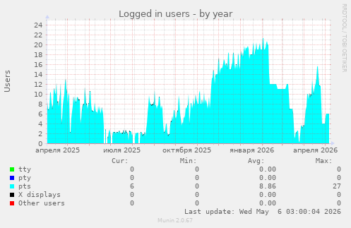 Logged in users