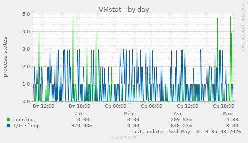 VMstat