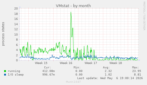 VMstat